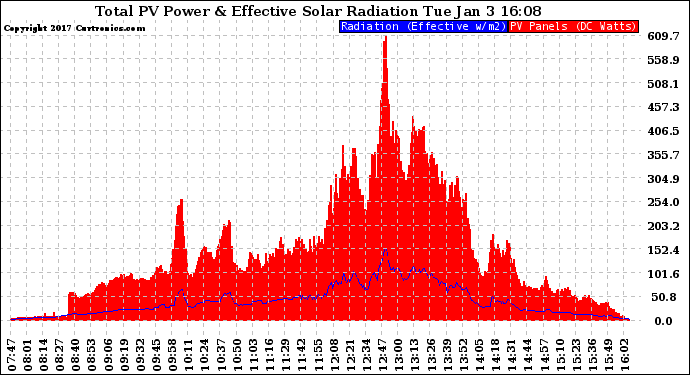 Solar PV/Inverter Performance Total PV Panel Power Output & Effective Solar Radiation