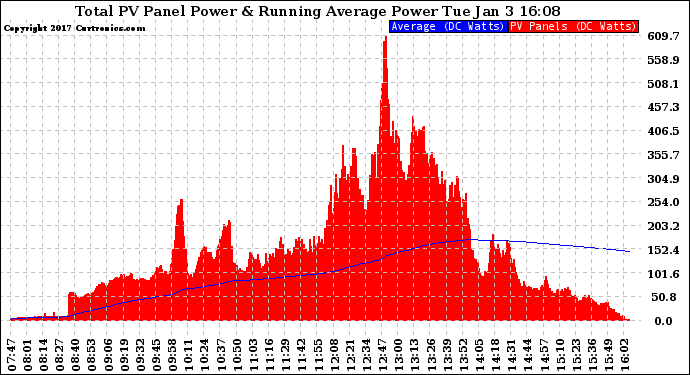 Solar PV/Inverter Performance Total PV Panel & Running Average Power Output