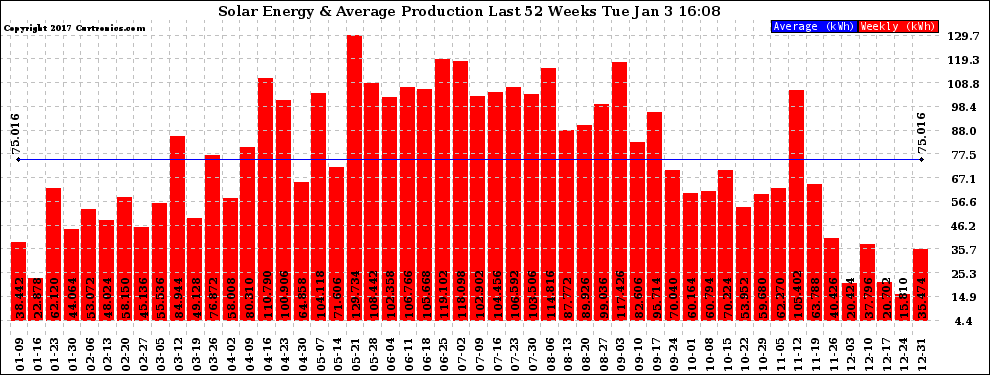 Solar PV/Inverter Performance Weekly Solar Energy Production Last 52 Weeks