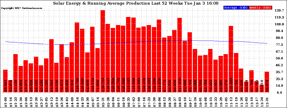 Solar PV/Inverter Performance Weekly Solar Energy Production Running Average Last 52 Weeks