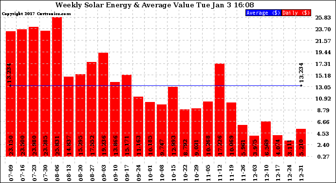 Solar PV/Inverter Performance Weekly Solar Energy Production Value