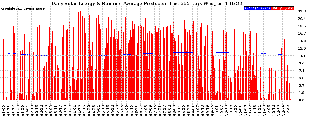 Solar PV/Inverter Performance Daily Solar Energy Production Running Average Last 365 Days