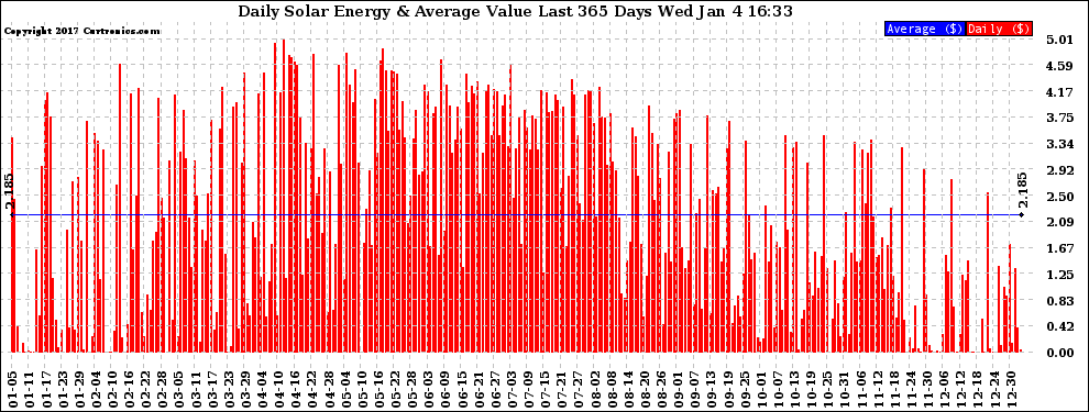 Solar PV/Inverter Performance Daily Solar Energy Production Value Last 365 Days