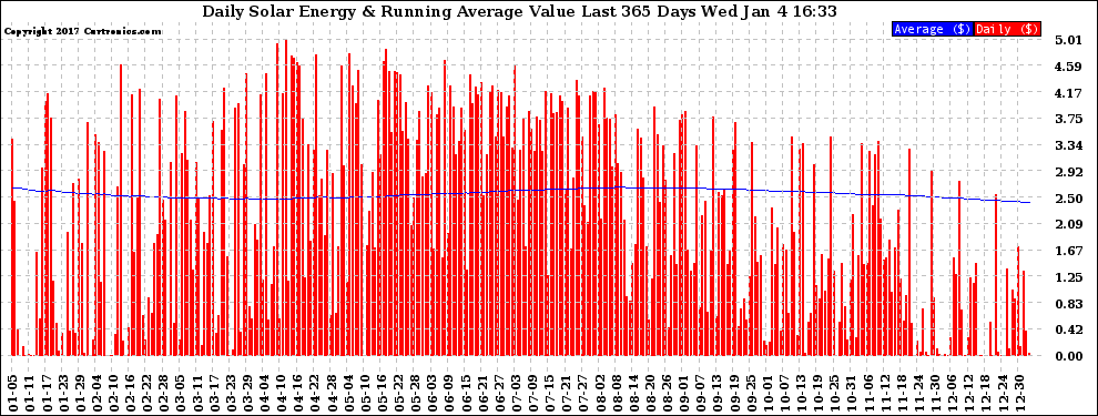 Solar PV/Inverter Performance Daily Solar Energy Production Value Running Average Last 365 Days