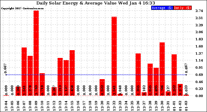 Solar PV/Inverter Performance Daily Solar Energy Production Value