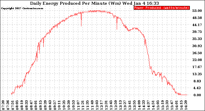 Solar PV/Inverter Performance Daily Energy Production Per Minute