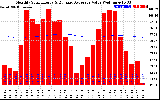 Milwaukee Solar Powered Home Monthly Production Value Running Average