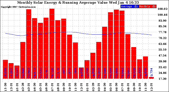 Solar PV/Inverter Performance Monthly Solar Energy Production Value Running Average