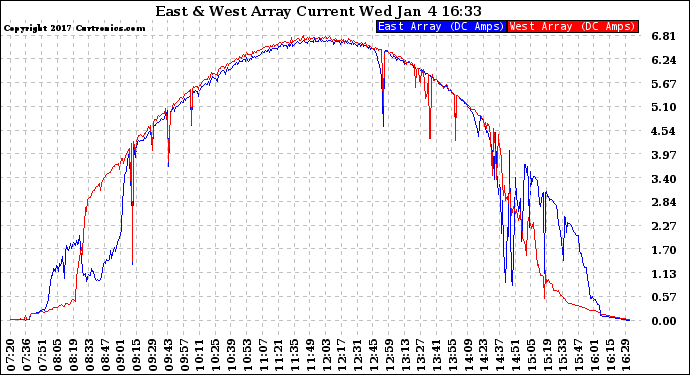 Solar PV/Inverter Performance Photovoltaic Panel Current Output