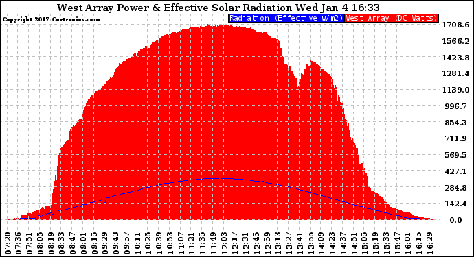 Solar PV/Inverter Performance West Array Power Output & Effective Solar Radiation