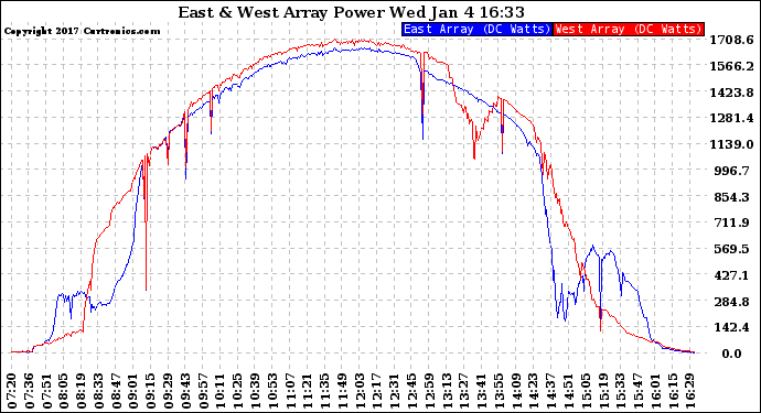 Solar PV/Inverter Performance Photovoltaic Panel Power Output