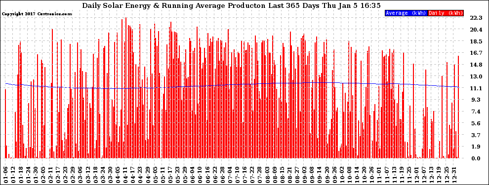 Solar PV/Inverter Performance Daily Solar Energy Production Running Average Last 365 Days