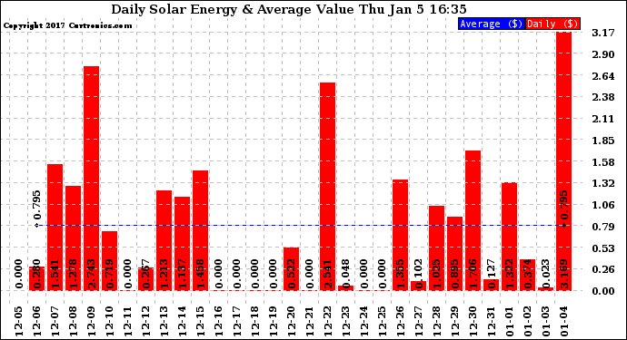 Solar PV/Inverter Performance Daily Solar Energy Production Value