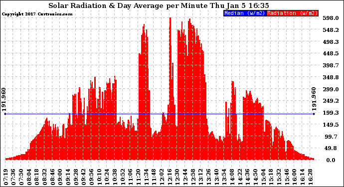 Solar PV/Inverter Performance Solar Radiation & Day Average per Minute