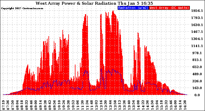 Solar PV/Inverter Performance West Array Power Output & Solar Radiation