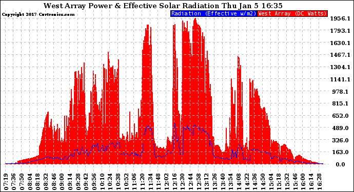 Solar PV/Inverter Performance West Array Power Output & Effective Solar Radiation