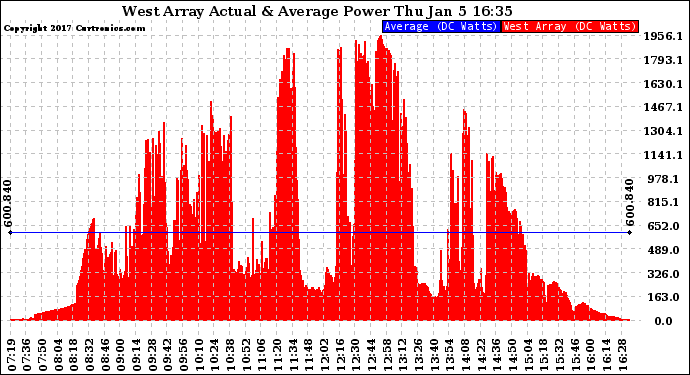 Solar PV/Inverter Performance West Array Actual & Average Power Output