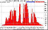 Solar PV/Inverter Performance West Array Actual & Running Average Power Output