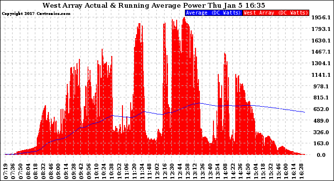 Solar PV/Inverter Performance West Array Actual & Running Average Power Output