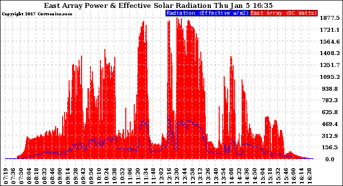 Solar PV/Inverter Performance East Array Power Output & Effective Solar Radiation