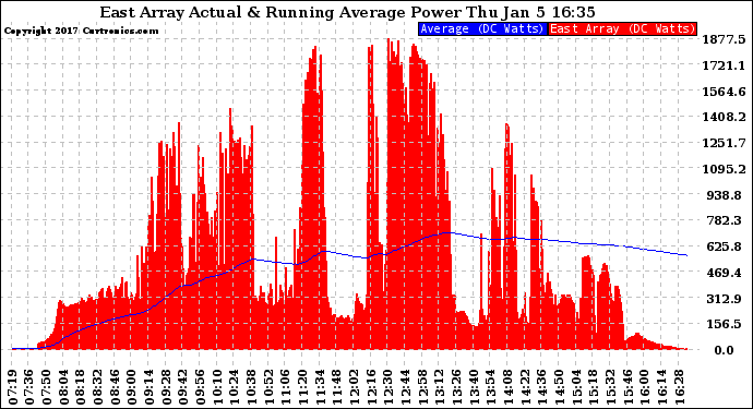 Solar PV/Inverter Performance East Array Actual & Running Average Power Output