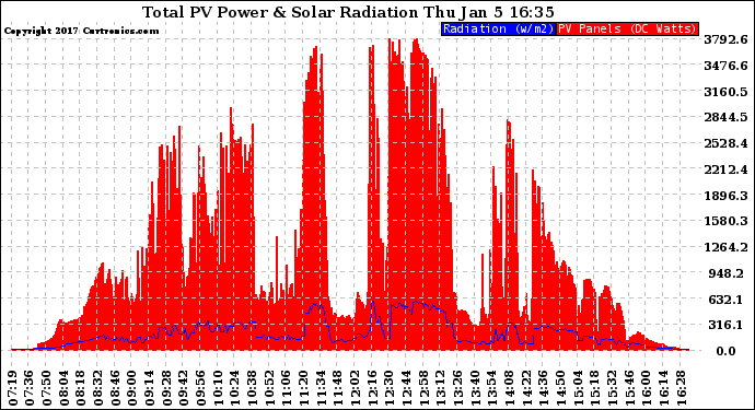 Solar PV/Inverter Performance Total PV Panel Power Output & Solar Radiation