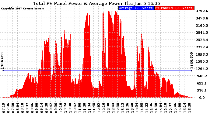 Solar PV/Inverter Performance Total PV Panel Power Output