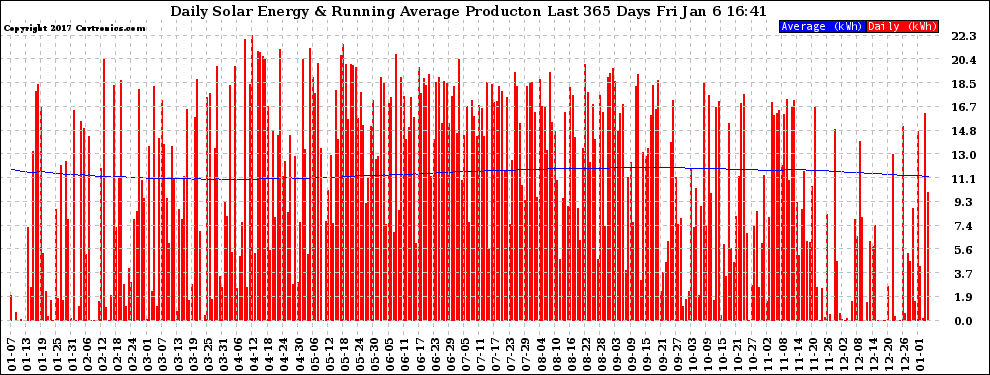 Solar PV/Inverter Performance Daily Solar Energy Production Running Average Last 365 Days