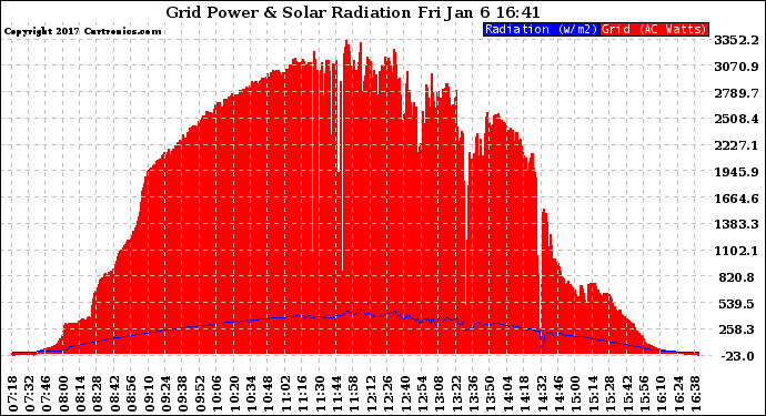 Solar PV/Inverter Performance Grid Power & Solar Radiation