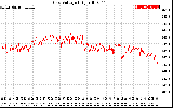 Solar PV/Inverter Performance Grid Voltage