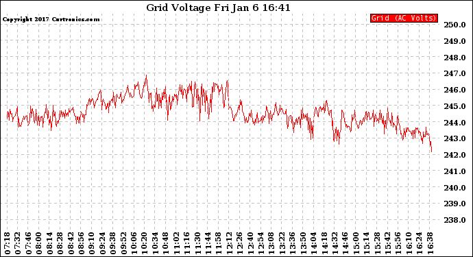 Solar PV/Inverter Performance Grid Voltage