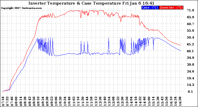 Solar PV/Inverter Performance Inverter Operating Temperature