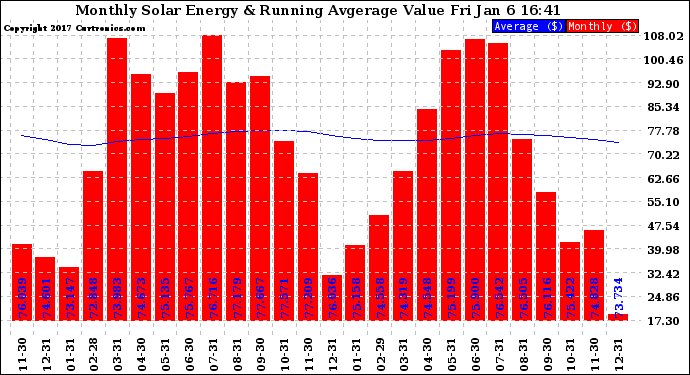 Solar PV/Inverter Performance Monthly Solar Energy Production Value Running Average