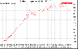 Solar PV/Inverter Performance Outdoor Temperature