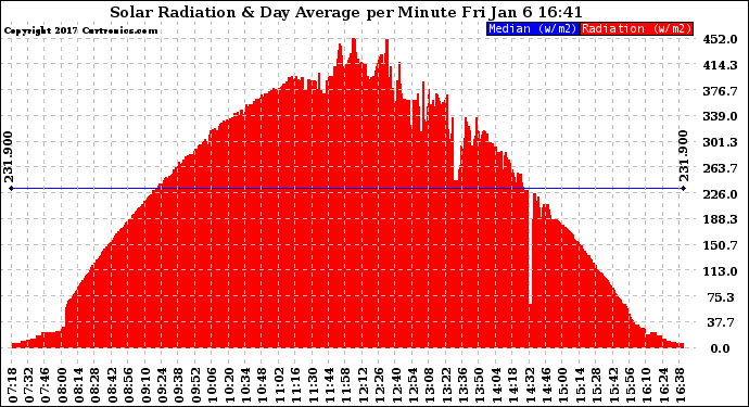 Solar PV/Inverter Performance Solar Radiation & Day Average per Minute