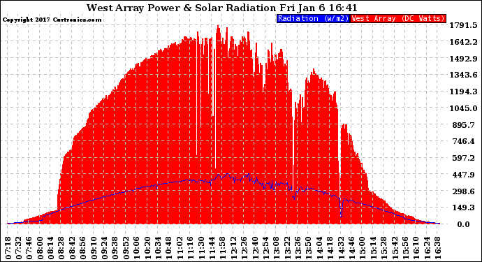 Solar PV/Inverter Performance West Array Power Output & Solar Radiation