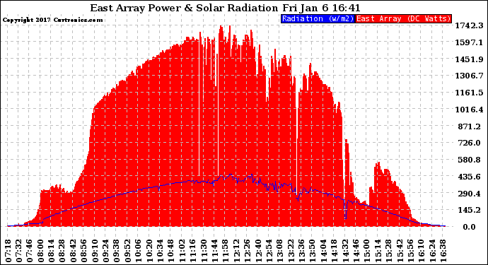 Solar PV/Inverter Performance East Array Power Output & Solar Radiation