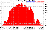 Solar PV/Inverter Performance East Array Actual & Average Power Output