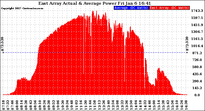 Solar PV/Inverter Performance East Array Actual & Average Power Output