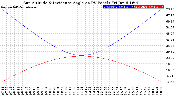 Solar PV/Inverter Performance Sun Altitude Angle & Sun Incidence Angle on PV Panels