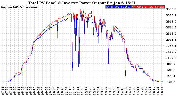 Solar PV/Inverter Performance PV Panel Power Output & Inverter Power Output