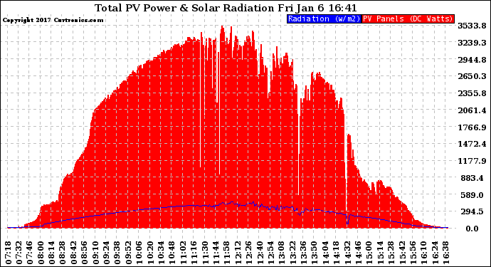 Solar PV/Inverter Performance Total PV Panel Power Output & Solar Radiation