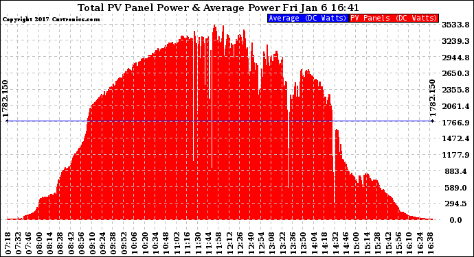 Solar PV/Inverter Performance Total PV Panel Power Output