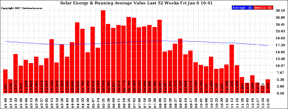 Solar PV/Inverter Performance Weekly Solar Energy Production Value Running Average Last 52 Weeks