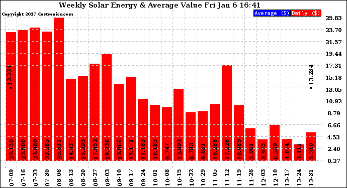 Solar PV/Inverter Performance Weekly Solar Energy Production Value