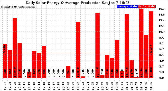 Solar PV/Inverter Performance Daily Solar Energy Production