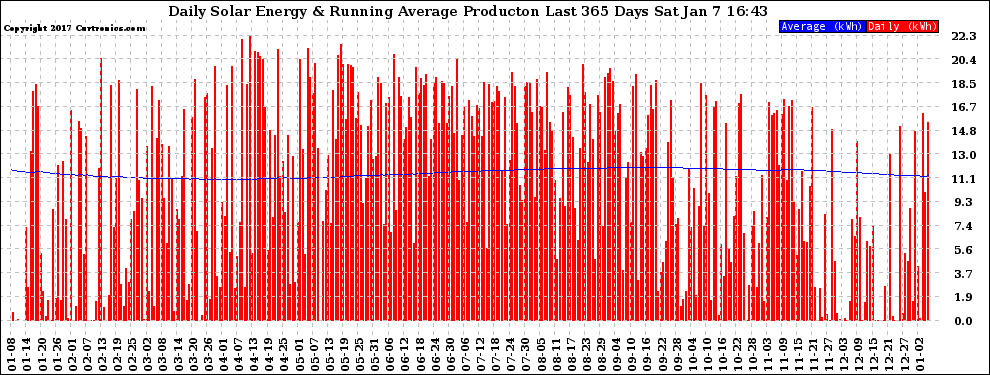 Solar PV/Inverter Performance Daily Solar Energy Production Running Average Last 365 Days