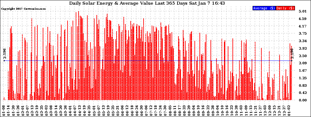 Solar PV/Inverter Performance Daily Solar Energy Production Value Last 365 Days