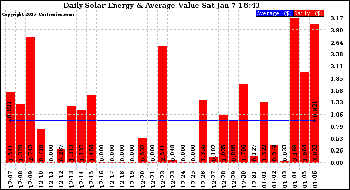 Solar PV/Inverter Performance Daily Solar Energy Production Value