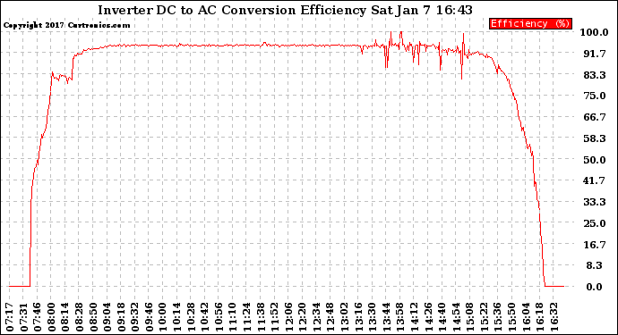 Solar PV/Inverter Performance Inverter DC to AC Conversion Efficiency